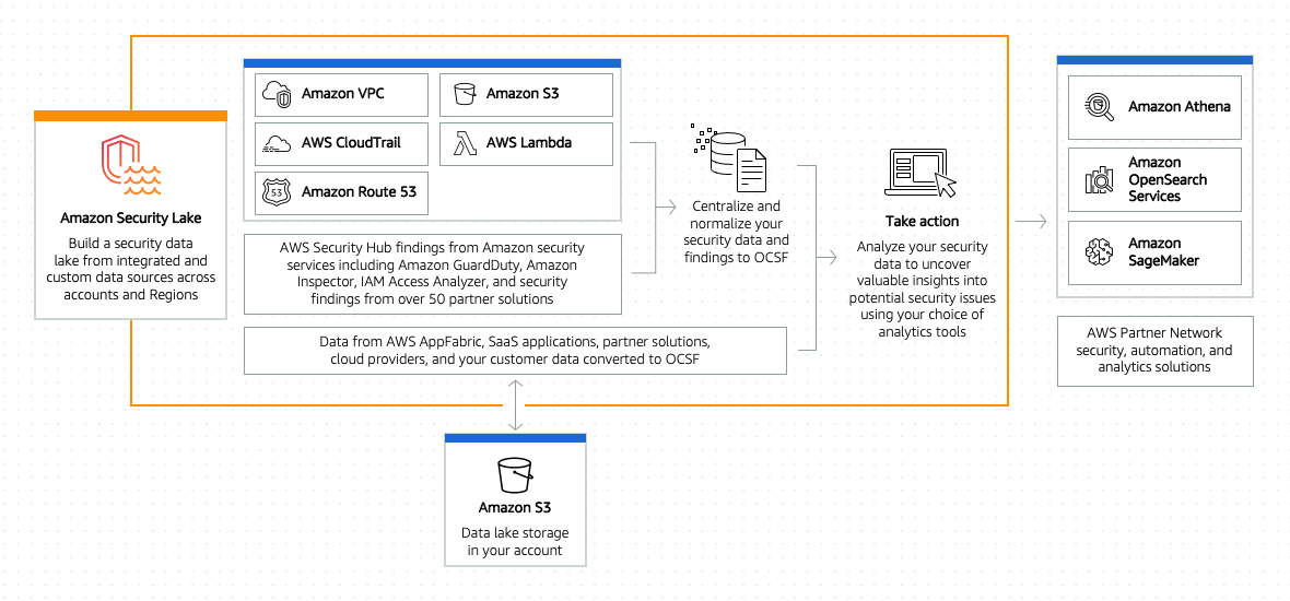 Building a Security Data Lake